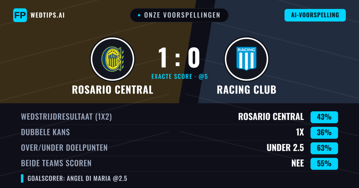 Onze voorspellingen: Rosario Central vs Racing Club — Rosario Central — Win (48%); Under 2.5; Beide scoren: Nee