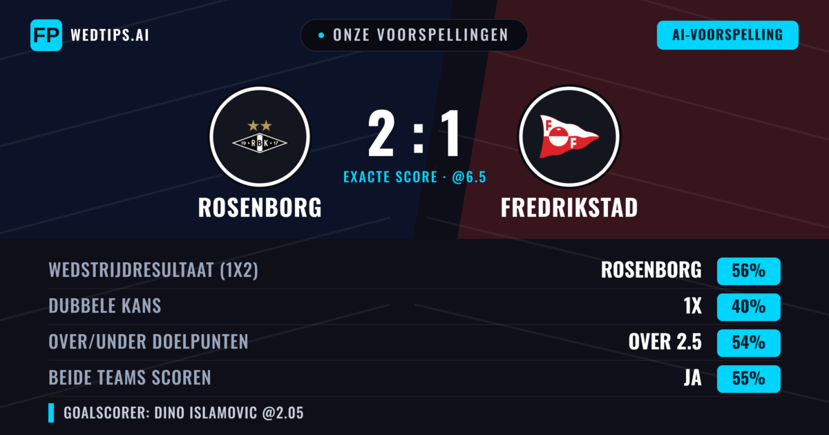 Onze voorspellingen: Rosenborg vs Fredrikstad — Rosenborg — Win (61%); Over 2.5; Beide scoren: Ja