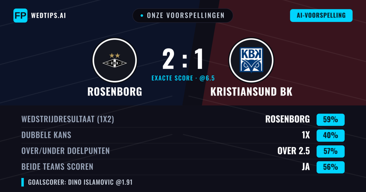 Onze voorspellingen: Rosenborg vs Kristiansund BK — Rosenborg — Win (59%); Over 2.5; Beide scoren: Ja