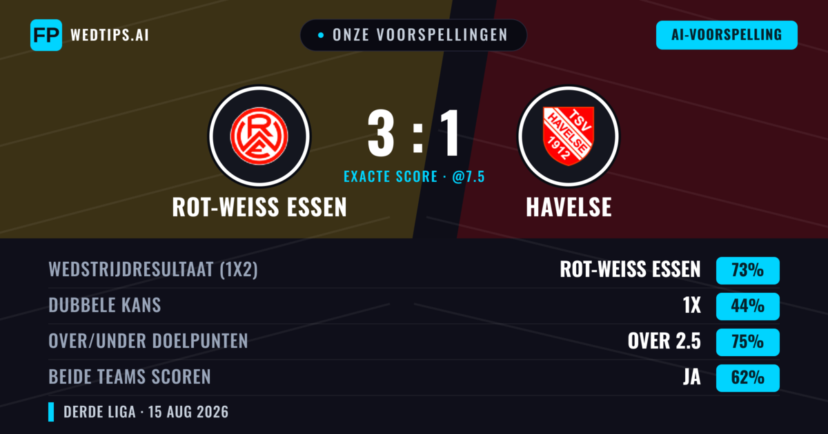 Onze voorspellingen: Rot-Weiß Essen vs Havelse — Rot-Weiß Essen — Win (70%); Over 2.5; Beide scoren: Ja