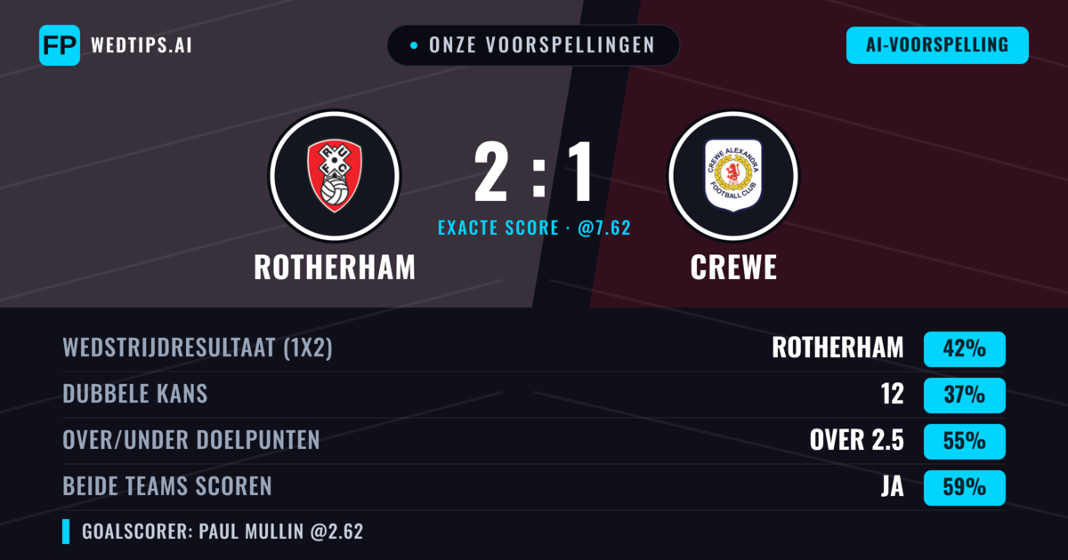 Onze voorspellingen: Rotherham vs Crewe — Rotherham — Win (47%); Over 2.5; Beide scoren: Ja