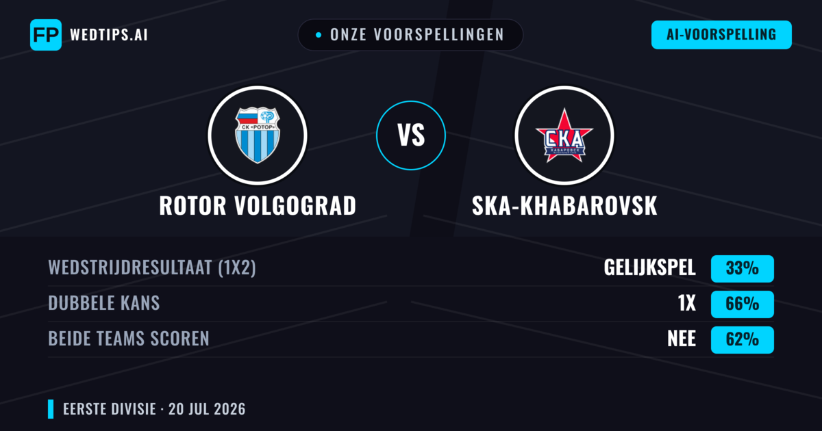Onze voorspellingen: Rotor Volgograd vs Ska-Khabarovsk — Rotor Volgograd — Win (60%); Under 2.5; Beide scoren: Nee