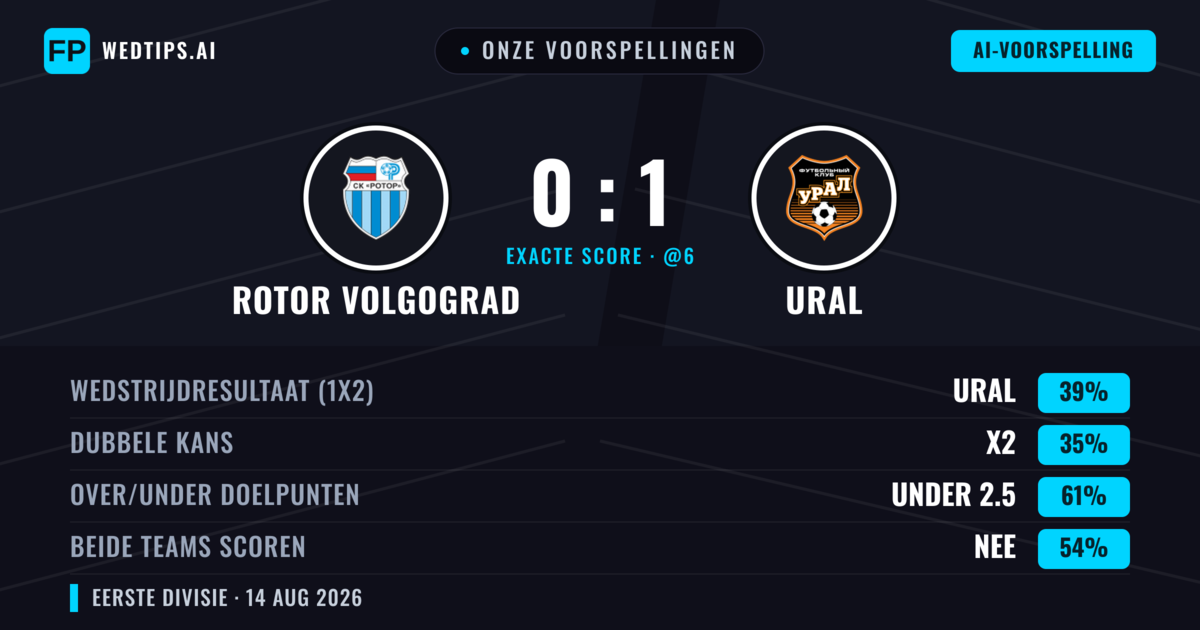 Onze voorspellingen: Rotor Volgograd vs Ural — Ural — Win (39%); Under 2.5; Beide scoren: Nee