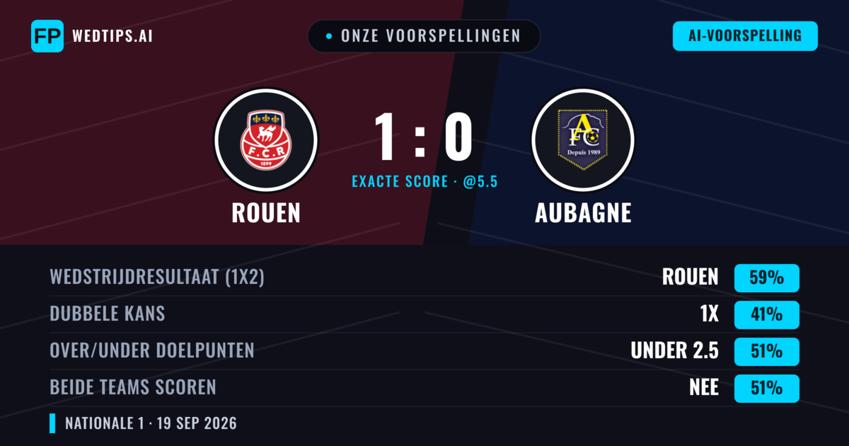 Onze voorspellingen: Rouen vs Aubagne — Rouen — Win (59%); Under 2.5; Beide scoren: Nee