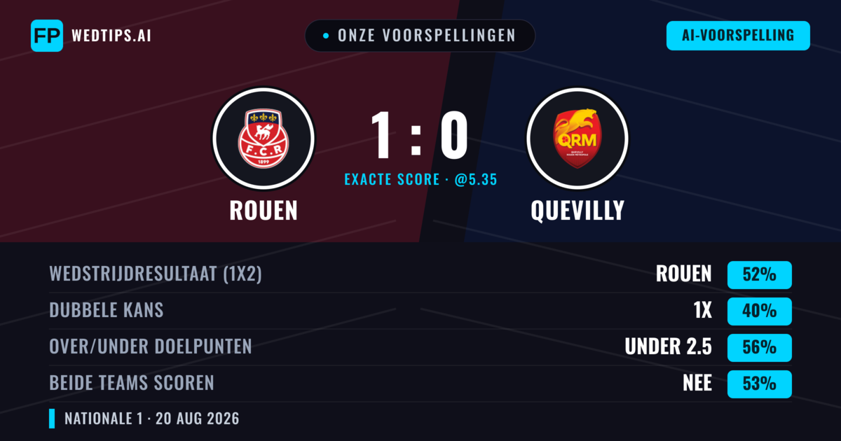 Onze voorspellingen: Rouen vs Quevilly — Rouen — Win (55%); Under 2.5; Beide scoren: Nee