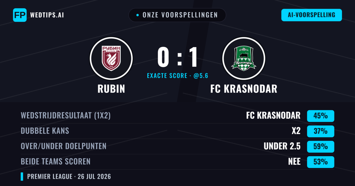 Onze voorspellingen: Rubin vs FC Krasnodar — FC Krasnodar — Win (46%); Under 2.5; Beide scoren: Nee