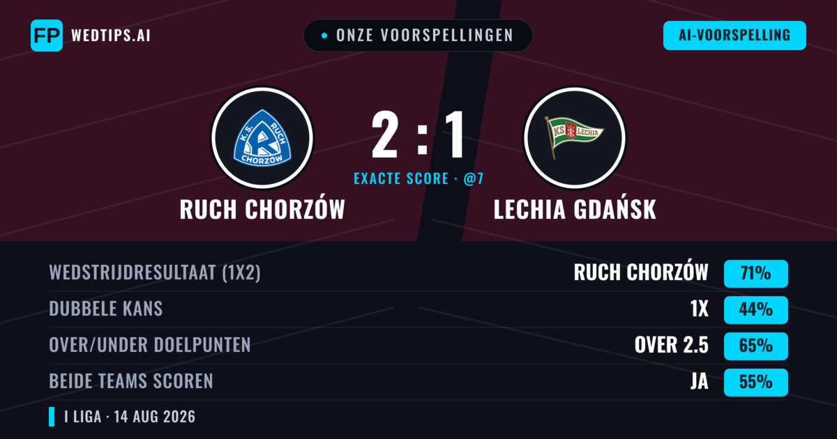 Onze voorspellingen: Ruch Chorzów vs Lechia Gdańsk — Ruch Chorzów — Win (61%); Over 2.5; Beide scoren: Ja