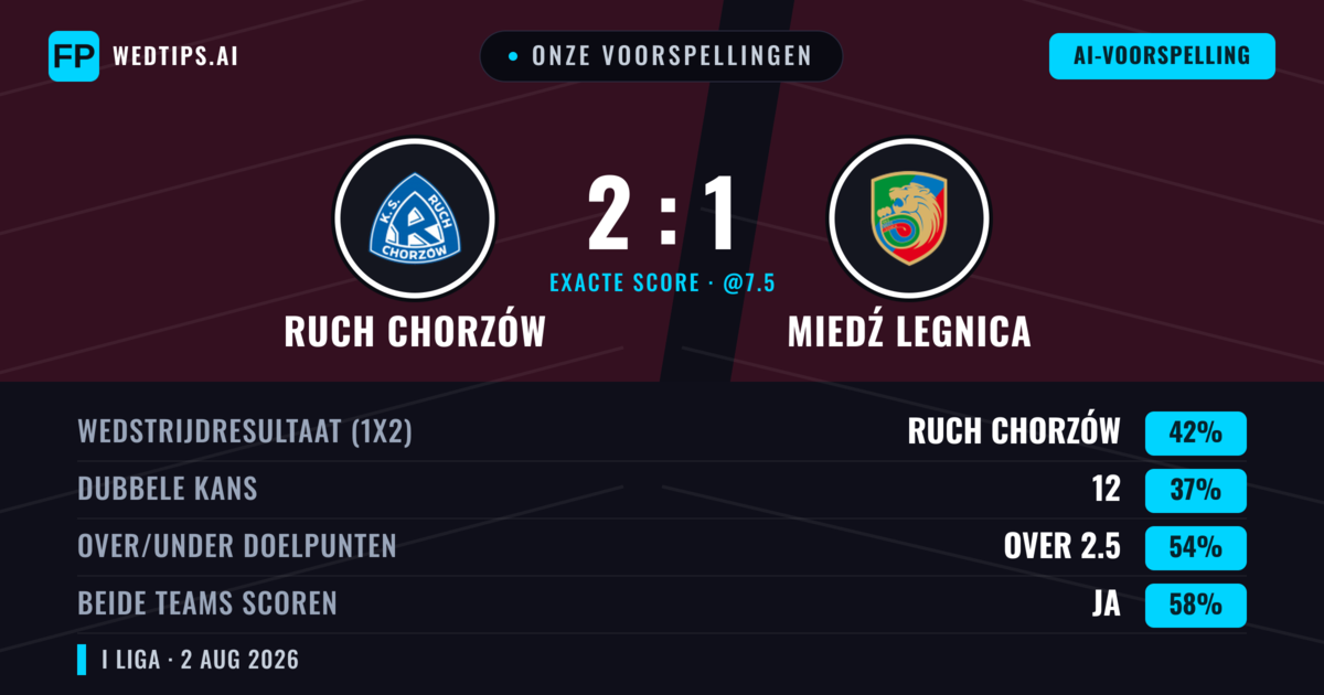 Onze voorspellingen: Ruch Chorzów vs Miedź Legnica — Ruch Chorzów — Win (45%); Over 2.5; Beide scoren: Ja