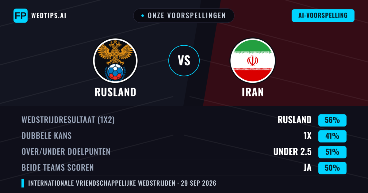 Onze voorspellingen: Rusland vs Iran — Rusland — Win (52%); Under 2.5; Beide scoren: Ja