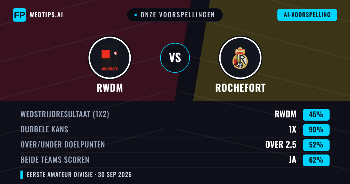 Onze voorspellingen: RWDM vs Rochefort — RWDM — Win (44%); Over 2.5; Beide scoren: Ja