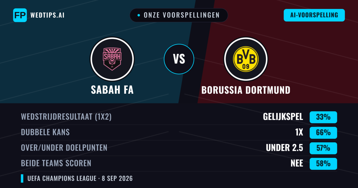 Onze voorspellingen: Sabah FA vs Borussia Dortmund — Gelijkspel (33%); Under 2.5; Beide scoren: Nee