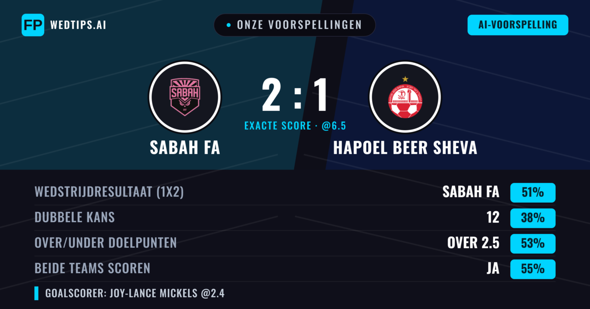 Onze voorspellingen: Sabah FA vs Hapoel Beer Sheva — Sabah FA — Win (51%); Over 2.5; Beide scoren: Ja