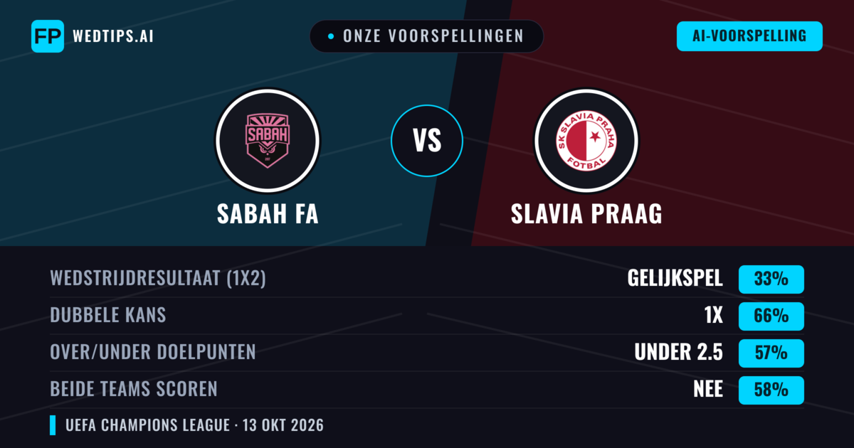 Onze voorspellingen: Sabah FA vs Slavia Praag — Gelijkspel (33%); Under 2.5; Beide scoren: Nee