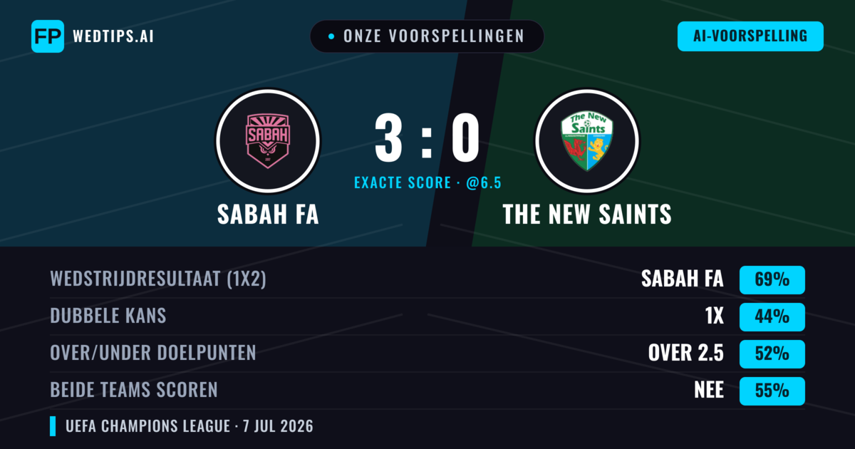 Onze voorspellingen: Sabah FA vs The New Saints — Sabah FA — Win (75%); Over 2.5; Beide scoren: Nee