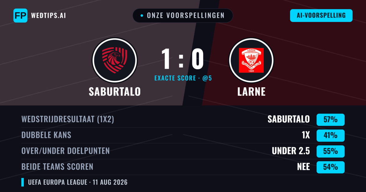 Onze voorspellingen: FC Iberia 1999 vs Larne — FC Iberia 1999 — Win (58%); Under 2.5; Beide scoren: Nee