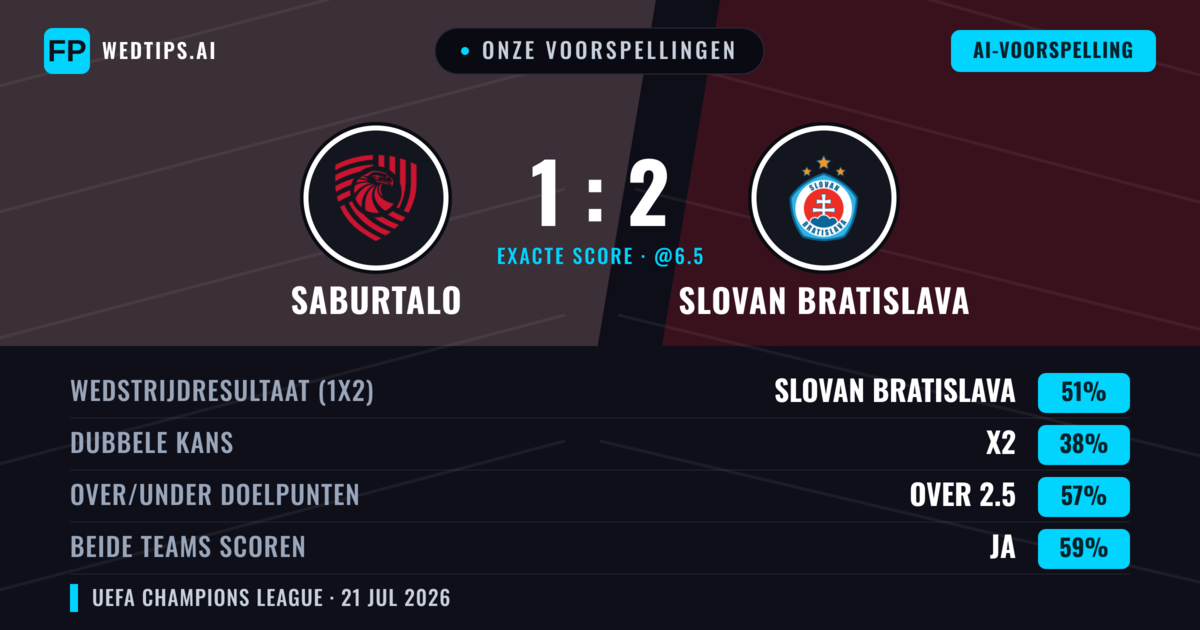 Onze voorspellingen: FC Iberia 1999 vs Slovan Bratislava — Slovan Bratislava — Win (49%); Over 2.5; Beide scoren: Ja