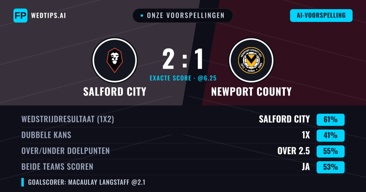 Onze voorspellingen: Salford City vs Newport County — Salford City — Win (61%); Over 2.5; Beide scoren: Ja