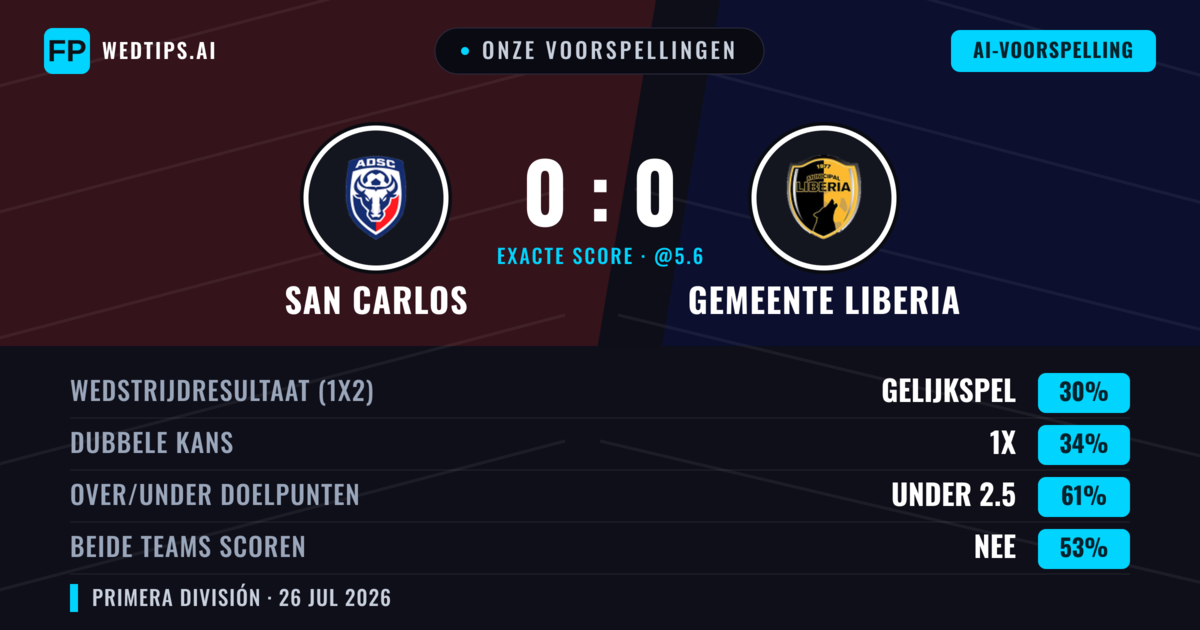Onze voorspellingen: San Carlos vs Gemeente Liberia — San Carlos — Win (36%); Under 2.5; Beide scoren: Nee