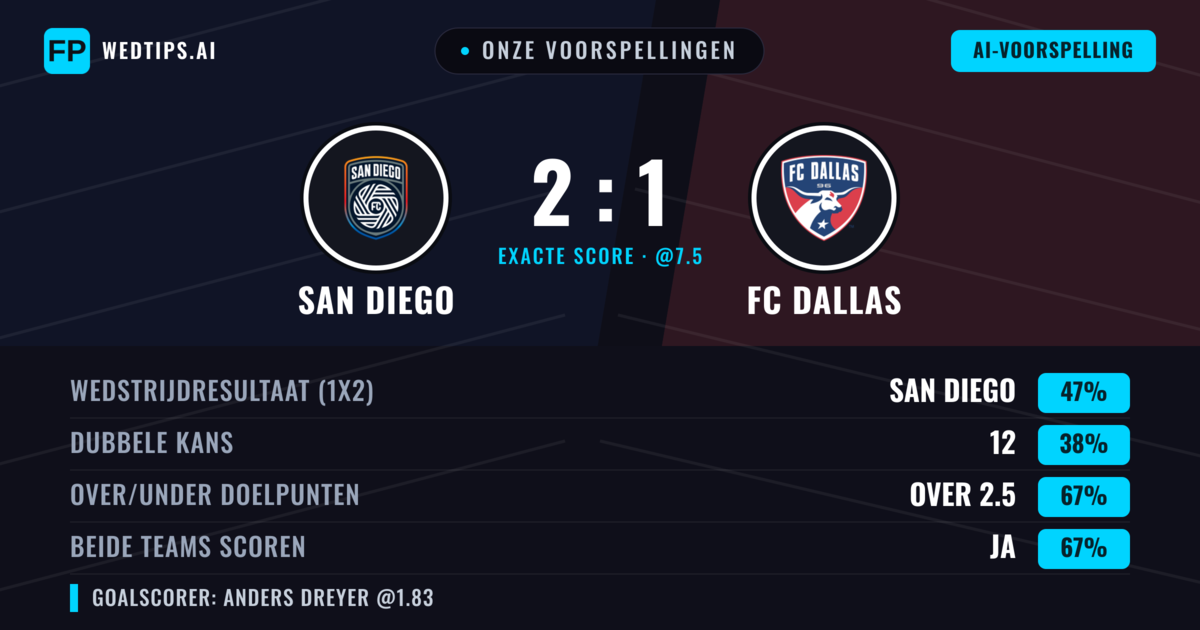 Onze voorspellingen: San Diego vs FC Dallas — San Diego — Win (43%); Over 2.5; Beide scoren: Ja