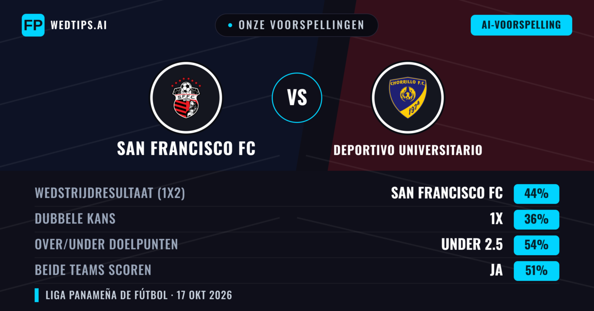 Onze voorspellingen: San Francisco FC vs Deportivo Universitario — San Francisco FC — Win (43%); Under 2.5; Beide scoren: Ja