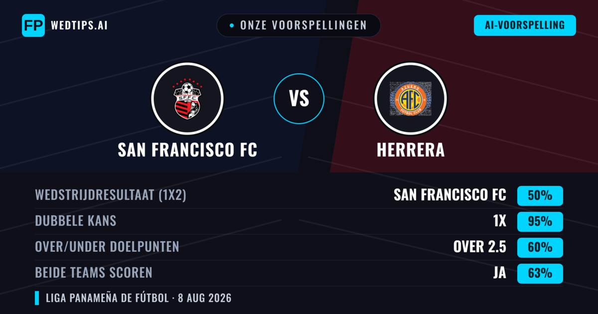 Onze voorspellingen: San Francisco FC vs Herrera — San Francisco FC — Win (51%); Under 2.5; Beide scoren: Nee