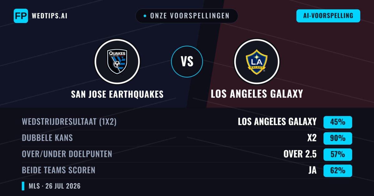 Onze voorspellingen: San Jose Earthquakes vs Los Angeles Galaxy — San Jose Earthquakes — Win (52%); Over 2.5; Beide scoren: Ja