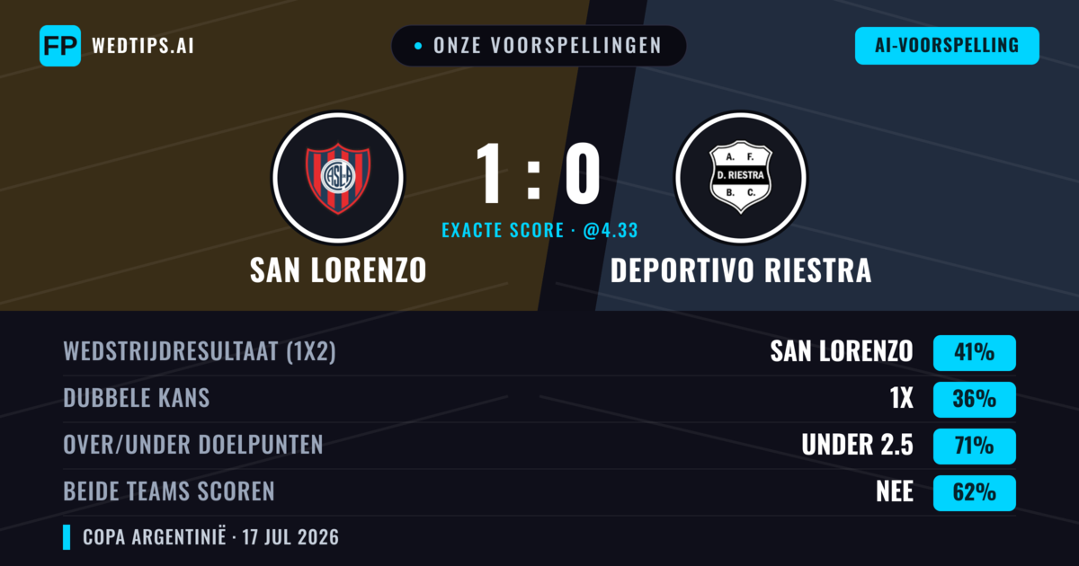 Onze voorspellingen: San Lorenzo vs Deportivo Riestra — San Lorenzo — Win (39%); Under 2.5; Beide scoren: Nee