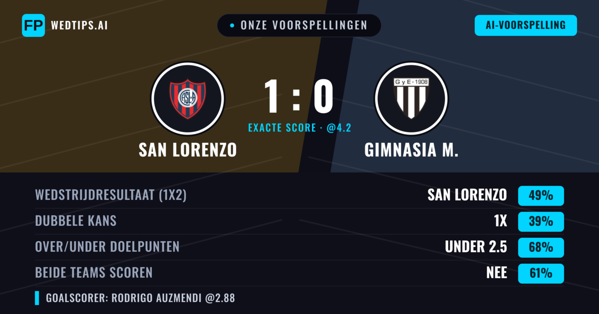 Onze voorspellingen: San Lorenzo vs Gimnasia M. — San Lorenzo — Win (49%); Under 2.5; Beide scoren: Nee