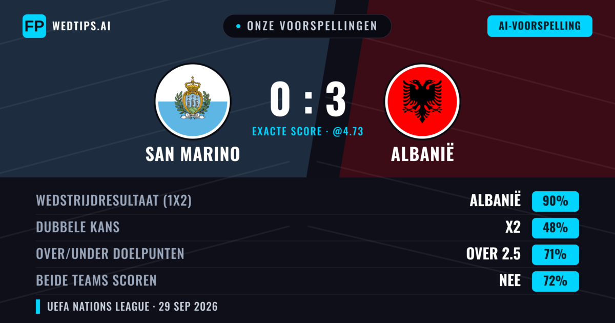 Onze voorspellingen: San Marino vs Albanië — Albanië — Win (90%); Over 2.5; Beide scoren: Nee