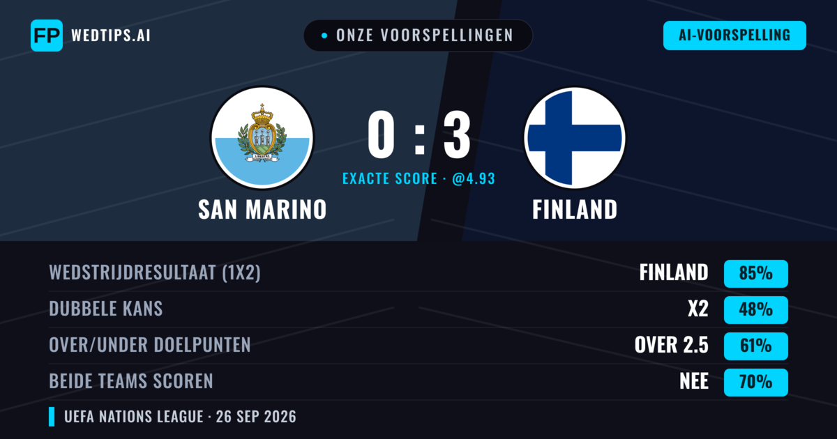Onze voorspellingen: San Marino vs Finland — Finland — Win (87%); Over 2.5; Beide scoren: Nee