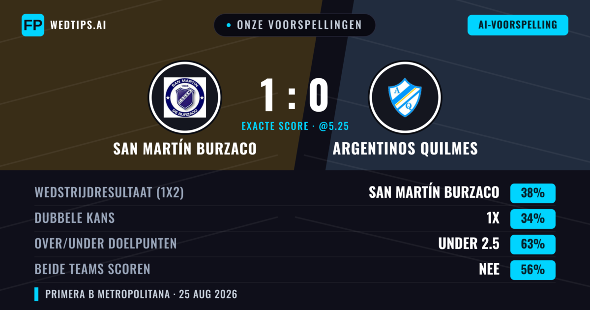 Onze voorspellingen: San Martín Burzaco vs Argentinos Quilmes — San Martín Burzaco — Win (39%); Under 2.5; Beide scoren: Nee