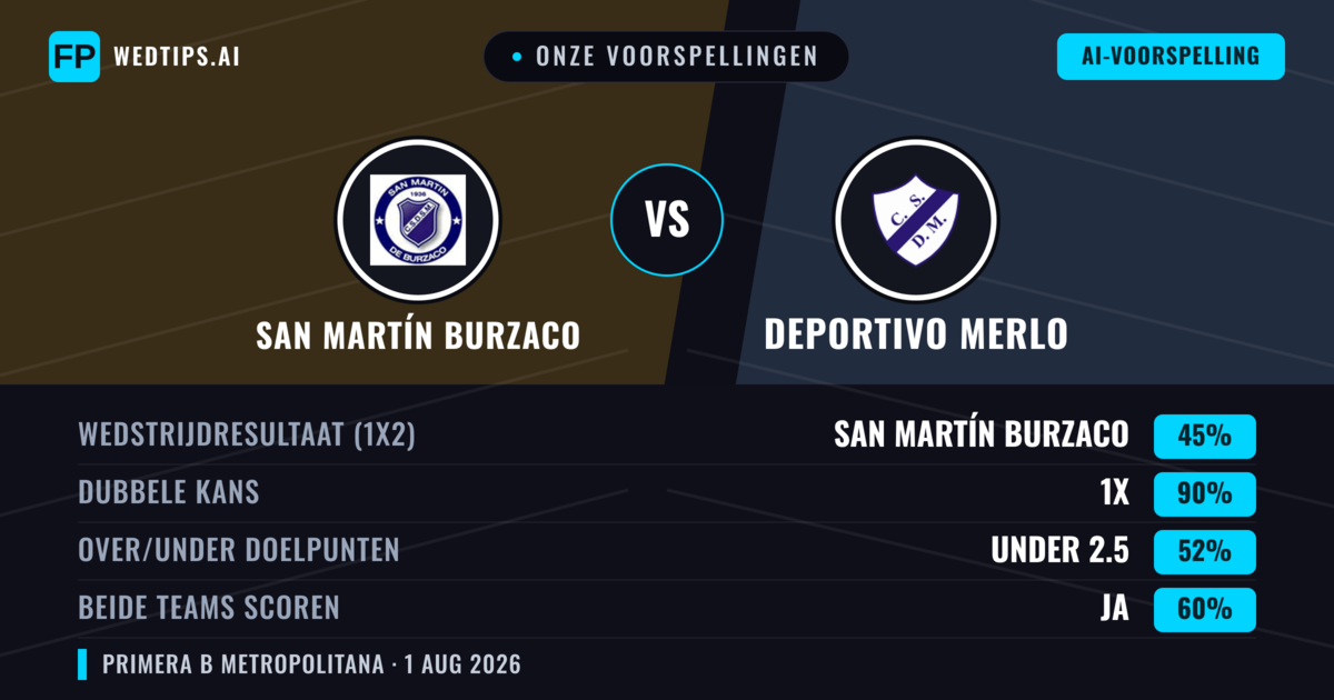 Onze voorspellingen: San Martín Burzaco vs Deportivo Merlo — Gelijkspel (45%); Under 2.5; Beide scoren: Ja