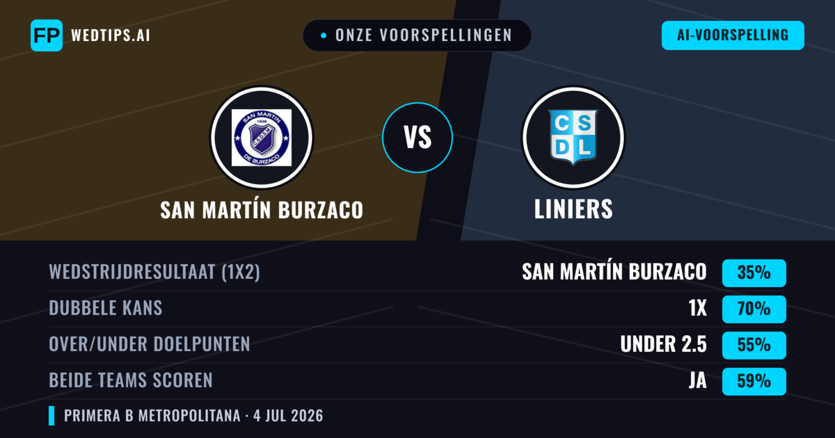 Onze voorspellingen: San Martín Burzaco vs Liniers — Gelijkspel (35%); Under 2.5; Beide scoren: Ja
