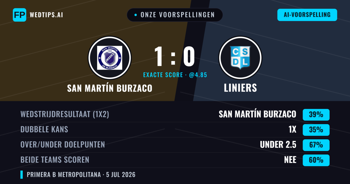 Onze voorspellingen: San Martín Burzaco vs Liniers — San Martín Burzaco — Win (38%); Under 2.5; Beide scoren: Nee
