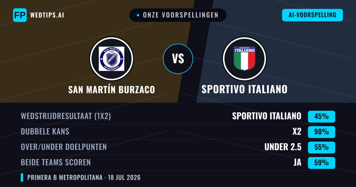Onze voorspellingen: San Martín Burzaco vs Sportivo Italiano — San Martín Burzaco — Win (37%); Under 2.5; Beide scoren: Nee