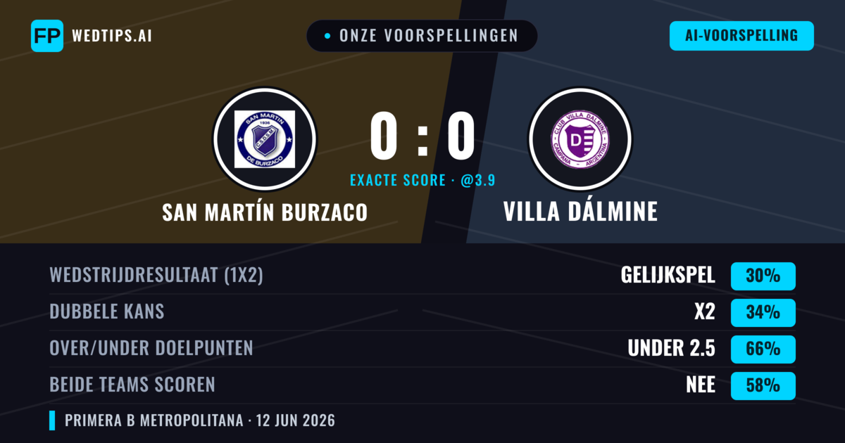 Onze voorspellingen: San Martín Burzaco vs Villa Dálmine — Villa Dálmine — Win (37%); Under 2.5; Beide scoren: Nee