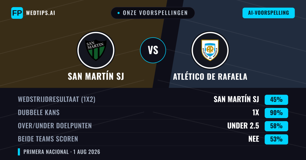 Onze voorspellingen: San Martín SJ vs Atlético de Rafaela — San Martín SJ — Win (55%); Under 2.5; Beide scoren: Nee