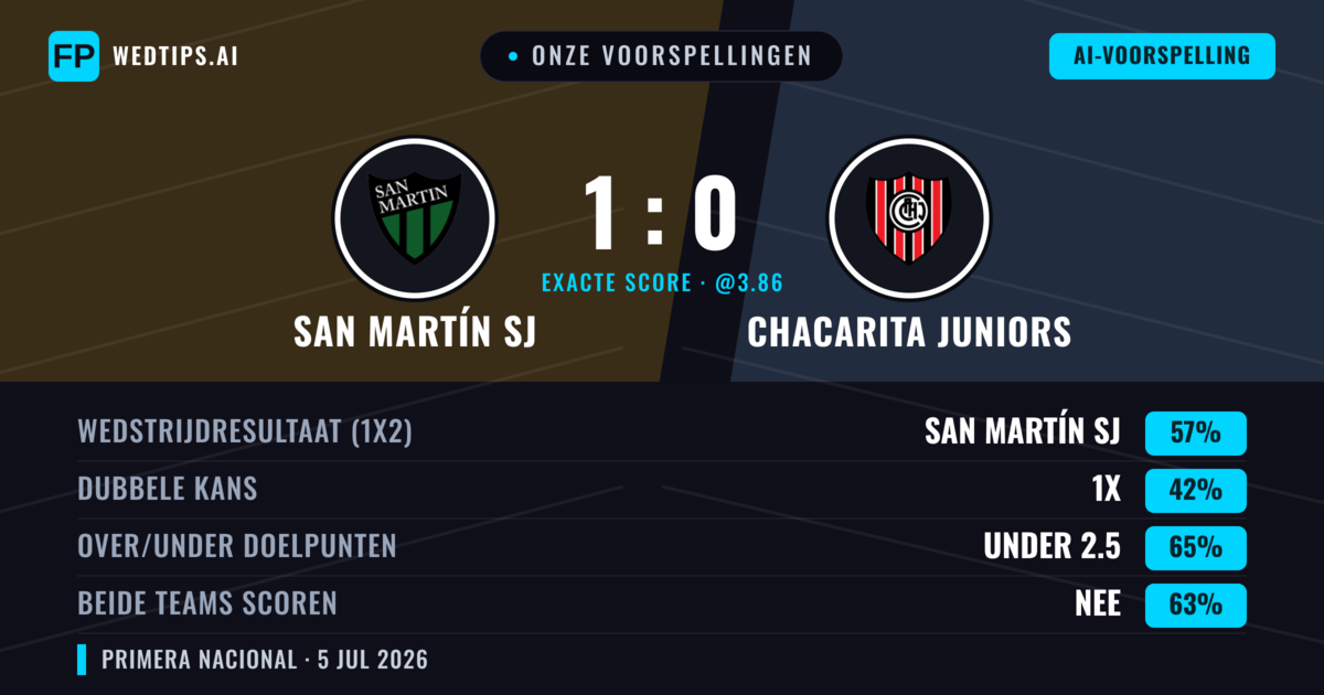 Onze voorspellingen: San Martín SJ vs Chacarita Juniors — San Martín SJ — Win (53%); Under 2.5; Beide scoren: Nee