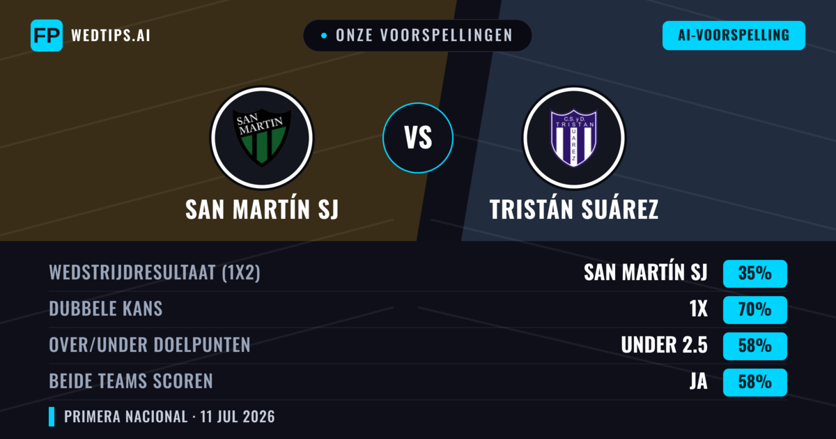 Onze voorspellingen: San Martín SJ vs Tristán Suárez — Gelijkspel (35%); Under 2.5; Beide scoren: Ja