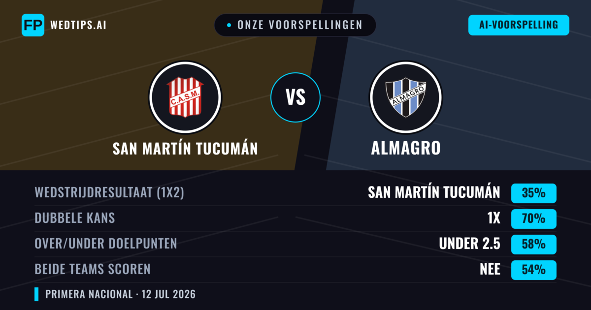 Onze voorspellingen: San Martín Tucumán vs Almagro — San Martín Tucumán — Win (58%); Under 2.5; Beide scoren: Nee