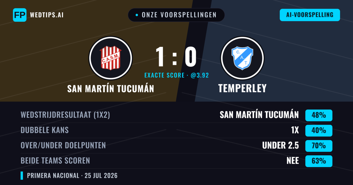 Onze voorspellingen: San Martín Tucumán vs Temperley — San Martín Tucumán — Win (47%); Under 2.5; Beide scoren: Nee