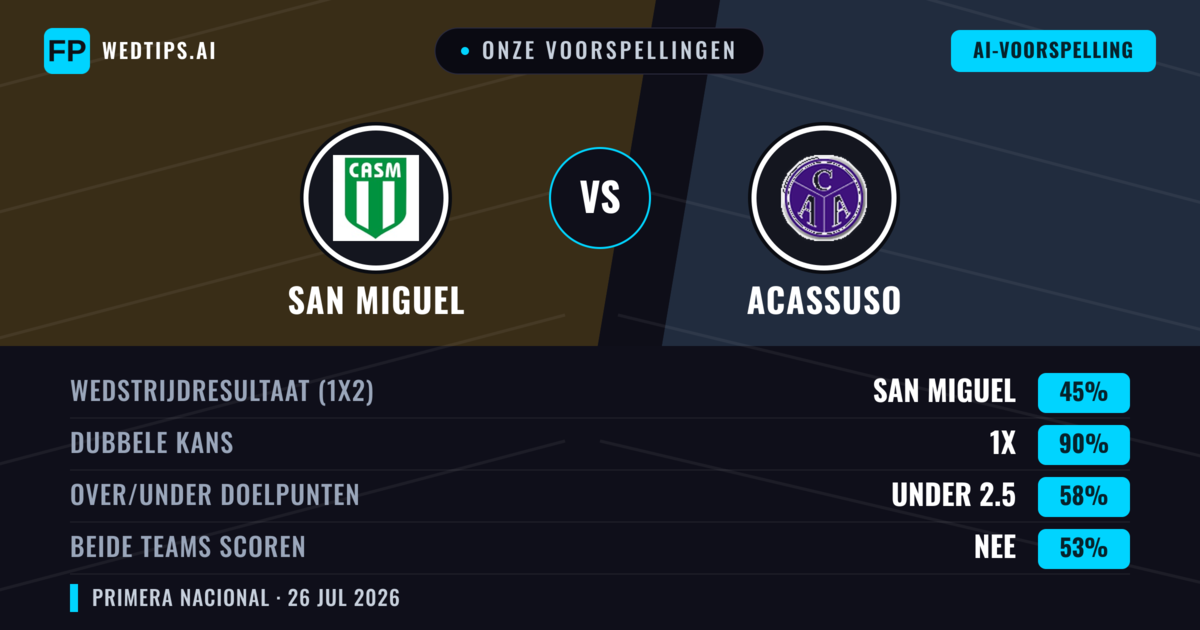 Onze voorspellingen: San Miguel vs Acassuso — Gelijkspel (45%); Under 2.5; Beide scoren: Nee