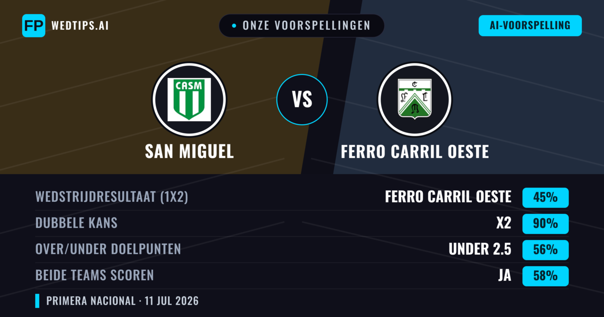 Onze voorspellingen: San Miguel vs Ferro Carril Oeste — Gelijkspel (45%); Under 2.5; Beide scoren: Ja