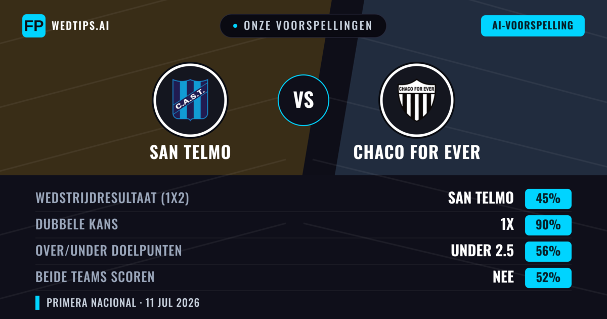 Onze voorspellingen: San Telmo vs Chaco For Ever — San Telmo — Win (46%); Under 2.5; Beide scoren: Nee