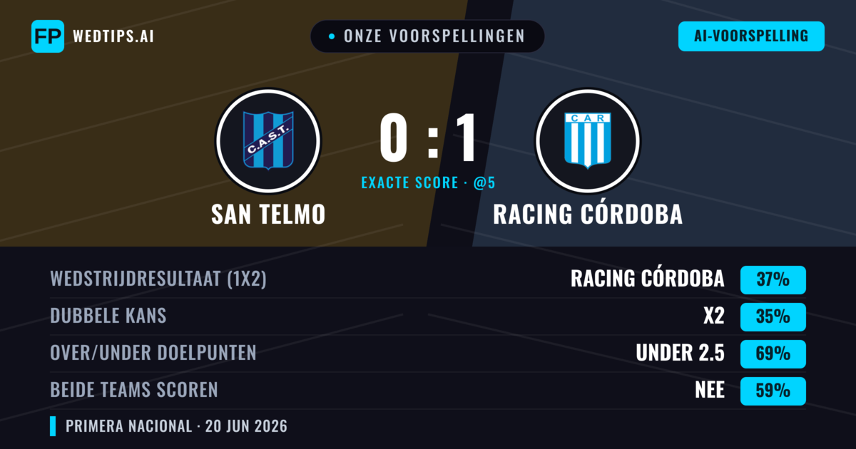 Onze voorspellingen: San Telmo vs Racing Córdoba — Racing Córdoba — Win (37%); Under 2.5; Beide scoren: Nee