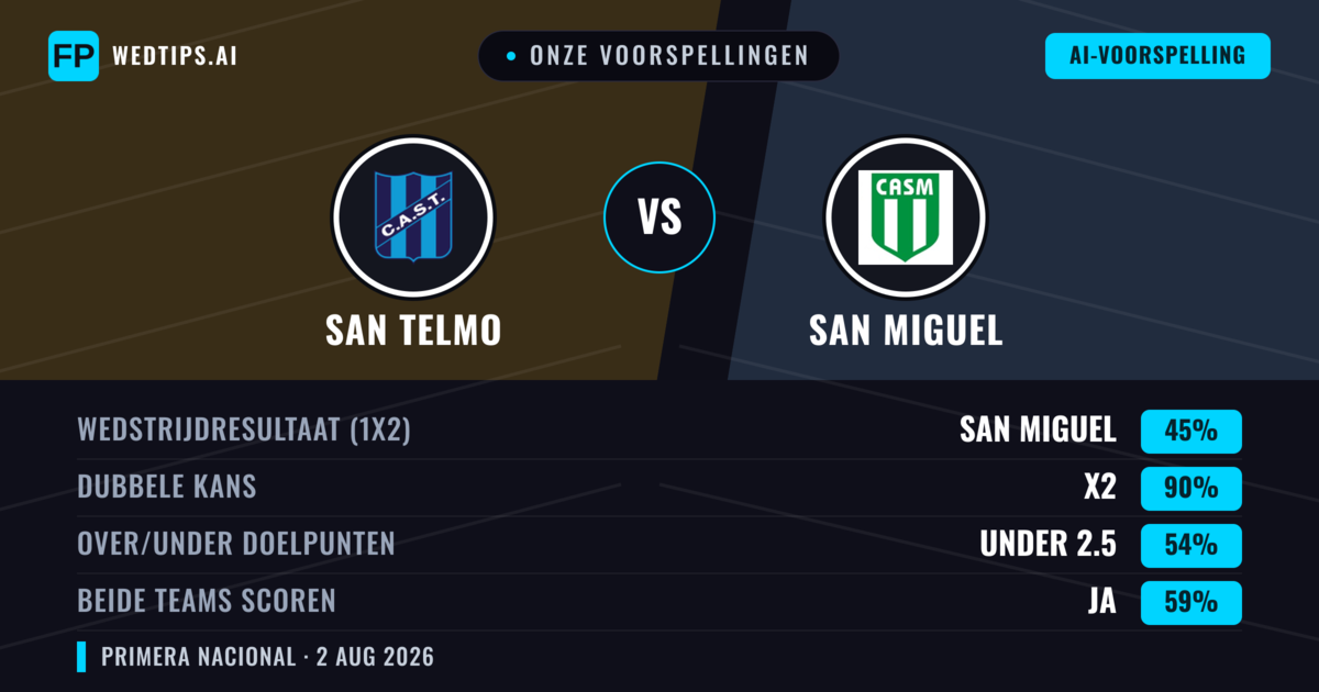 Onze voorspellingen: San Telmo vs San Miguel — Gelijkspel (45%); Under 2.5; Beide scoren: Ja