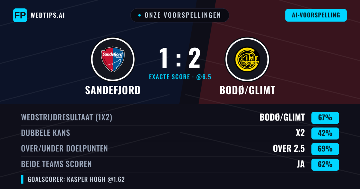 Onze voorspellingen: Sandefjord vs Bodø/Glimt — Bodø/Glimt — Win (71%); Over 2.5; Beide scoren: Ja