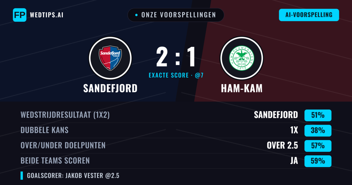 Onze voorspellingen: Sandefjord vs Ham-Kam — Sandefjord — Win (51%); Over 2.5; Beide scoren: Ja