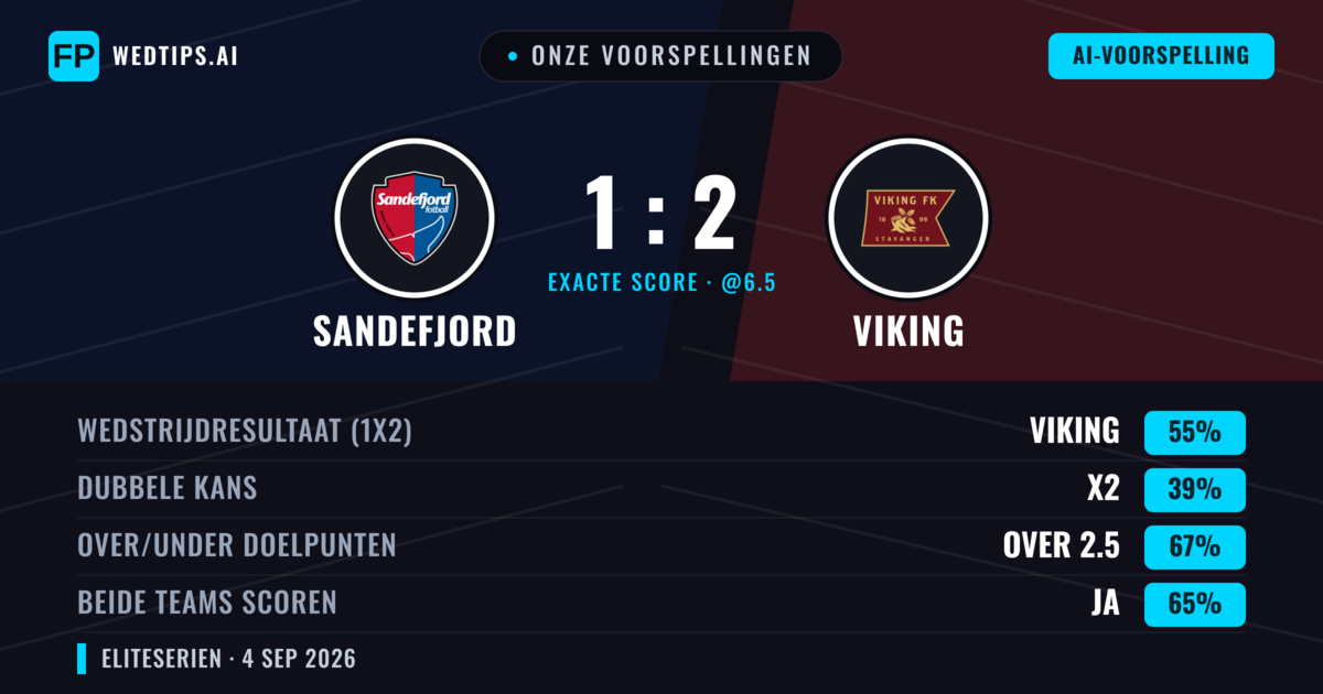 Onze voorspellingen: Sandefjord vs Viking — Viking — Win (57%); Over 2.5; Beide scoren: Ja