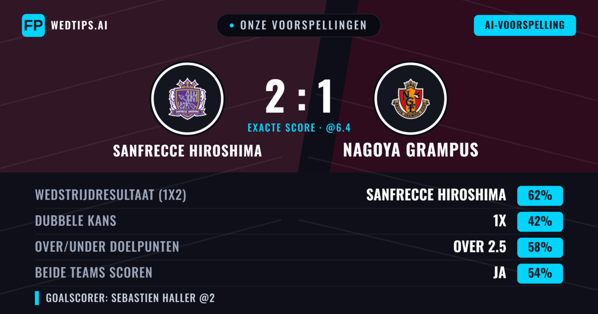 Onze voorspellingen: Sanfrecce Hiroshima vs Nagoya Grampus — Sanfrecce Hiroshima — Win (63%); Over 2.5; Beide scoren: Ja